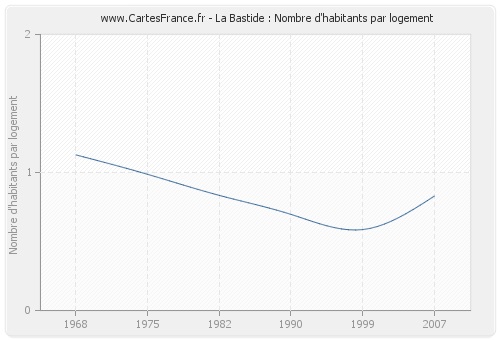 La Bastide : Nombre d'habitants par logement